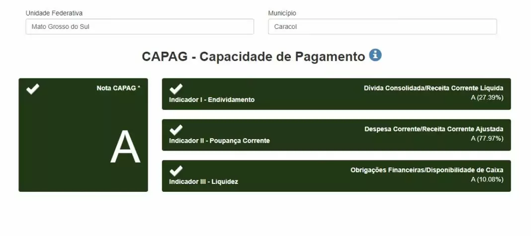 Prefeitura de Caracol recebe nota A do Tesouro Nacional durante avaliação de transparência